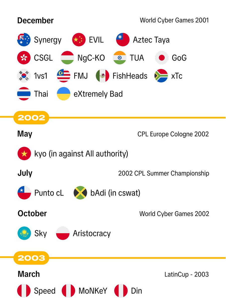 shternz44's tweet photo. 🥇 When did countries debut at S- and A-tier tournaments?

I went through all of Liquipedia’s tournament pages from the 2000s to gather it. Obviously, some of the information is inaccurate — not every event had complete records. Still, the results turned out to be interesting. https://t.co/1RER1l7nuP