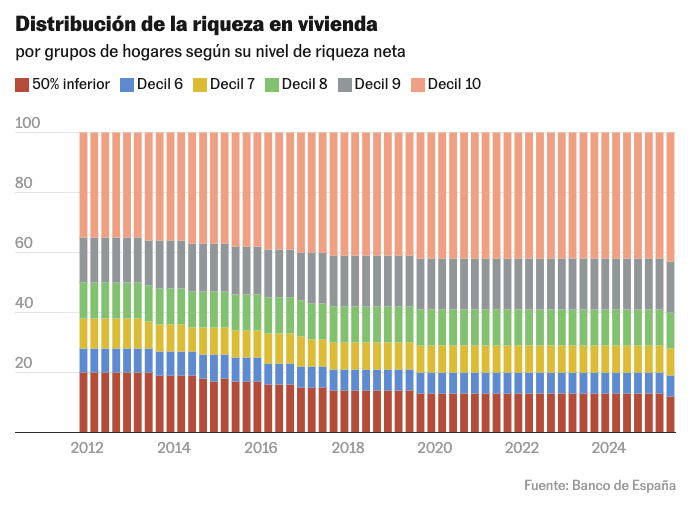 agarzon's tweet photo. El 10% de los hogares en España (los más ricos) posee más del 40% de la riqueza en vivienda. Y esa desigualdad sigue aumentando como consecuencia de la falta de intervención en el mercado y de la barra libre para los rentistas. https://t.co/kX0p3HDCpK