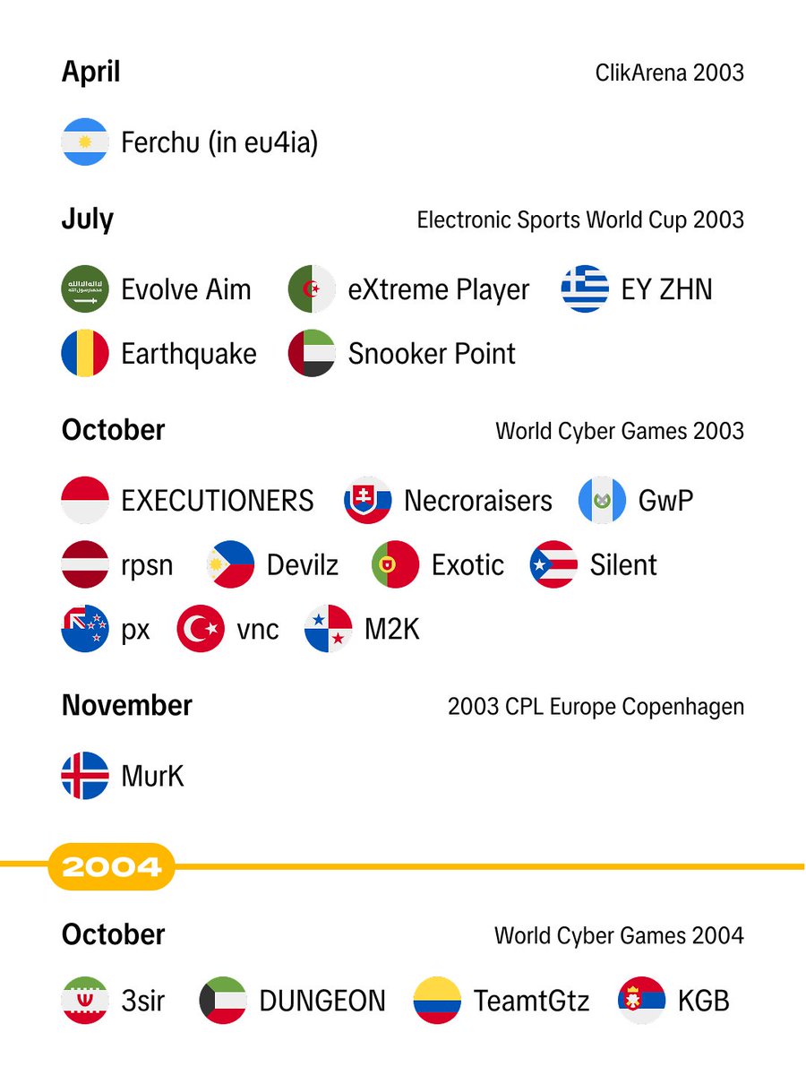 shternz44's tweet photo. Lebanon is the only country where the first pro debut at A-tier+ CS tournaments was made by a woman rather than a man 

@ZainabTurkie https://t.co/YlG4cqY4wm