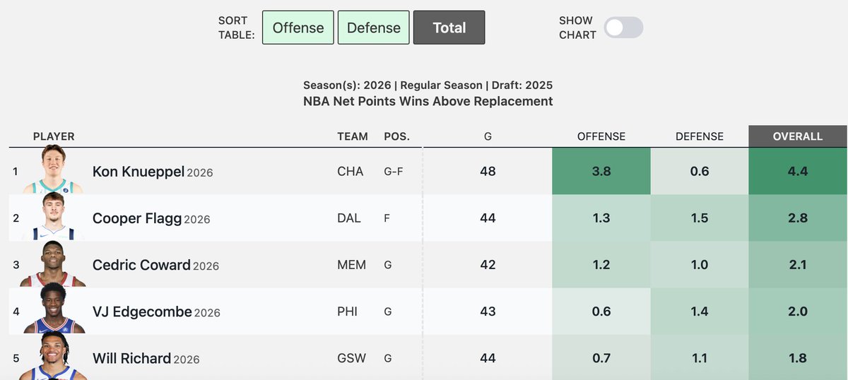 Hooponomics's tweet photo. Mike Dunleavy Jr., take a bow.
With the 56th pick in the 2025 draft, the Warriors selected Will Richard. Based on 2026 ESPN Net Points WAR, he now ranks 5th in a re-draft done *today*. A massive steal—and a snapshot in time.
#Warriors #1Timeline https://t.co/j4WhumzMxV