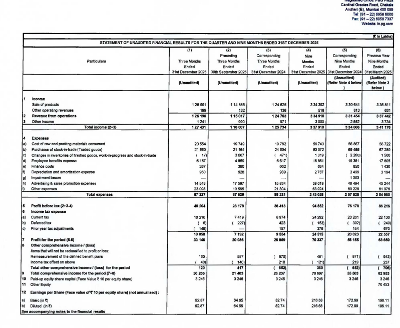 gaze_observer's tweet photo. Procter & Gamble Hygiene and Health Care Ltd Q3 FY26 Results:-
Revenue 1261.90 Cr vs 1247.63 Cr
(+1.14% YoY┃+9.71% QoQ)
PAT 301.46 Cr vs 268.59 Cr
(+12.24% YoY┃+43.65% QoQ)
Other Income 12.41 Cr vs 9.71 Cr YoY & 9.90 Cr QoQ
#Q3Results #Q3FY26 #Stockmarket #Nifty #procter https://t.co/nbzJWSLnHv
