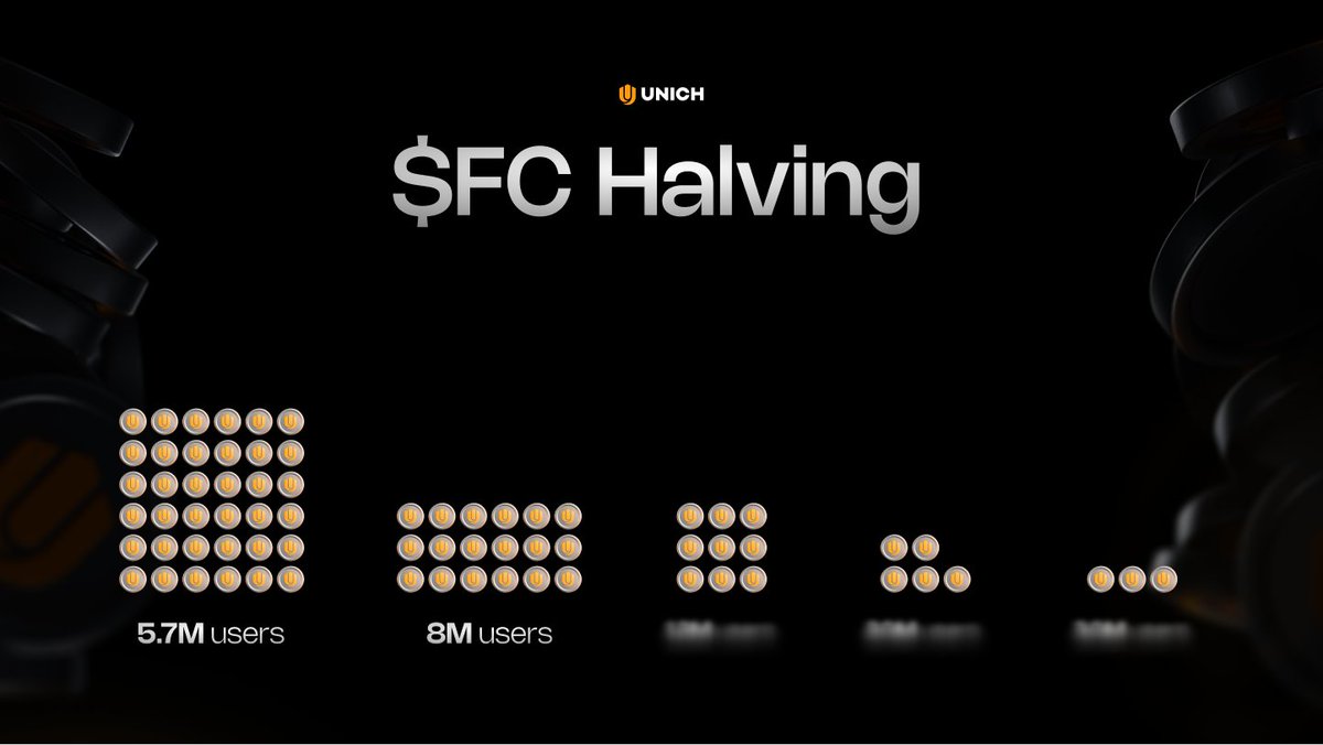 The value of FC is tied to how the Unich Network grows.

Instead of keeping the base mining rate fixed, Unich applies a 𝐔𝐬𝐞𝐫-𝐁𝐚𝐬𝐞𝐝 𝐇𝐚𝐥𝐯𝐢𝐧𝐠 𝐌𝐞𝐜𝐡𝐚𝐧𝐢𝐬𝐦 to it.

As the number of users increases, the base mining rate is gradually reduced. The larger the