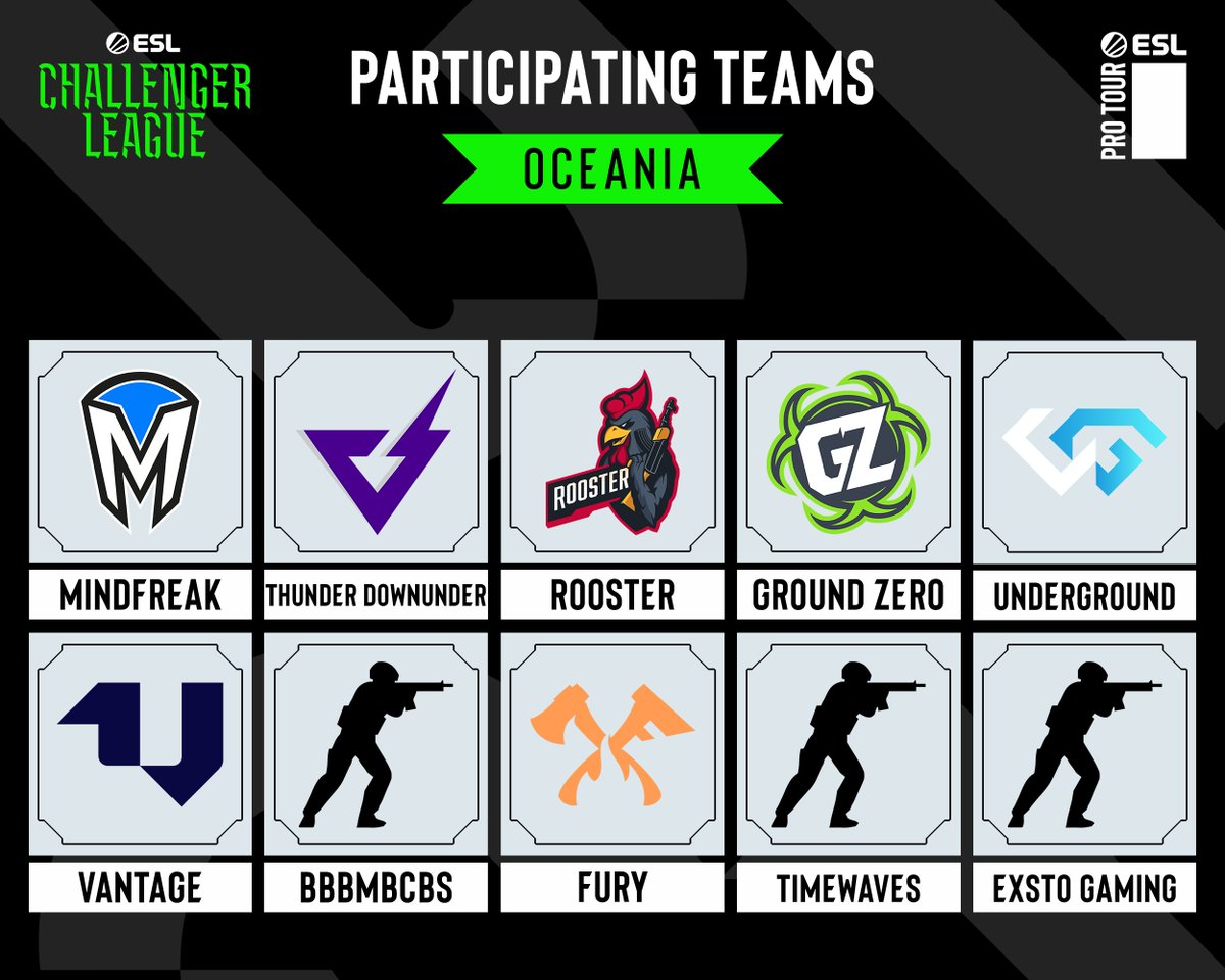 ESLCS's tweet photo. Oceania

@Mindfreak 
@THUNDERdUNDERcs 
@RoosterCS 
@GroundZeroOCE 
@UG_ESC
Vantage
BBBMBCBS
FURY
Timewaves
Exsto Gaming https://t.co/q5HGFVdVnX