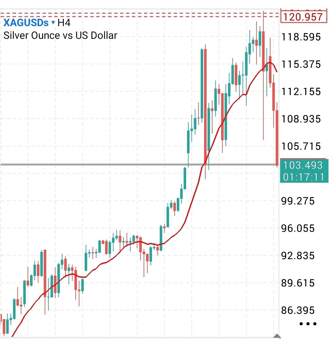 来週の相場予想 ✓カソツー 何度も言うけど、BTCは落ちると思う。 BTC落ちると、それ以上にアルトは落ちる。 というわけでETHを鬼ショートや！  ✓貴金属 これはムズイけど上がるかな笑 金曜日の大幅下落で、スピード調整したやろ、と思って。 金曜日の閉場間際にシルバー ...