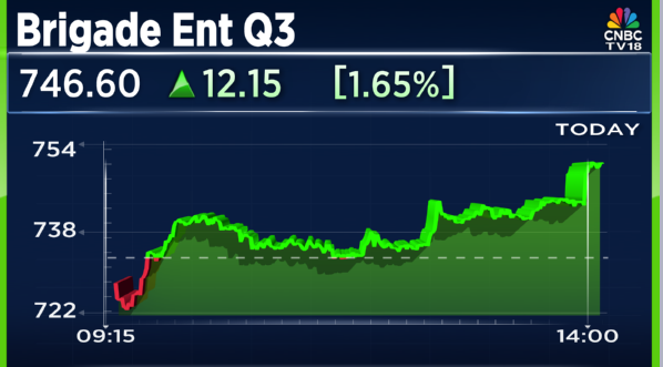 CNBCTV18Live's tweet photo. #3QWithCNBCTV18 | #BrigadeEnt announces its Q3 results
▶️Net Profit Down 21% At ₹186.5 Cr Vs ₹236.2 Cr (YoY)
▶️Revenue Up 7.6% At ₹1,575 Cr Vs ₹1,464 Cr (YoY)
▶️EBITDA Down 0.7% At ₹411 Cr Vs ₹414 Cr (YoY)
▶️Margin At 26.10% Vs 28.30% (YoY) https://t.co/CZzL6LBP5T