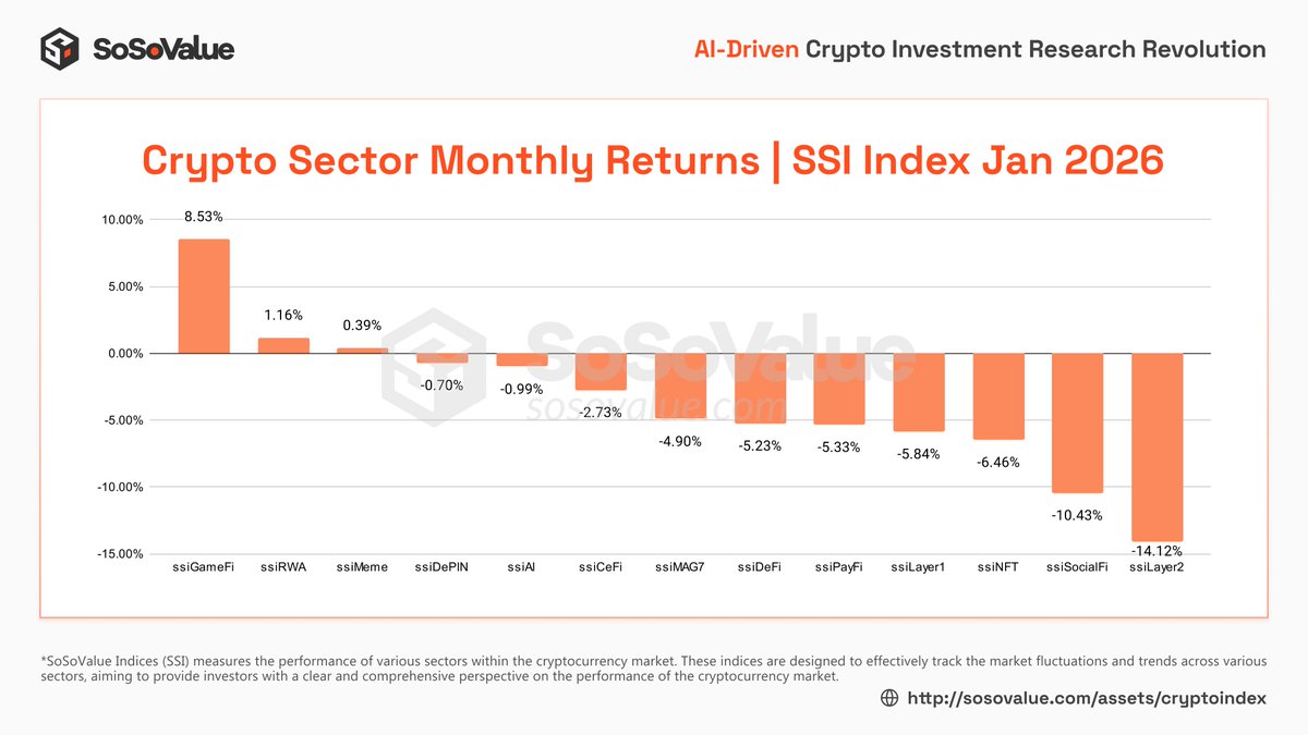 🚀 Crypto Sector Monthly Returns｜SSI Index Jan 2026 🔝 Top 3 Sectors: 1️⃣  ssiGameFi: +8.53% 🌛 2️⃣ ssiRWA: +1.16%% 🌟 3️⃣ ssiMeme: +0.39% 🧑🤝🧑 The  SoSoValue SSI Index highlights the latest monthly