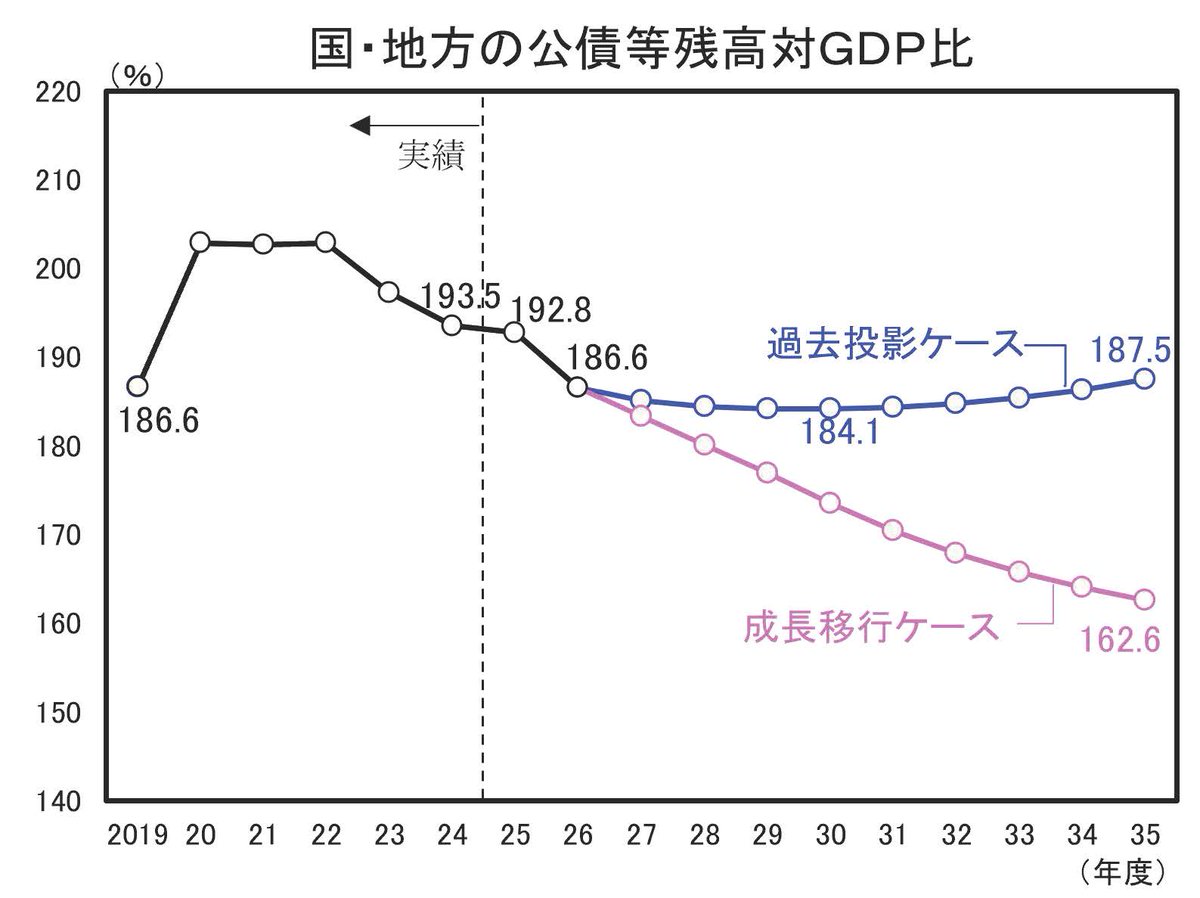 高市内閣の経済財政運営を踏まえた中長期試算では、成長型経済への移行が実現するケースで、①債務残高対ＧＤＰ比は着実に低下、②プライマリーバランスも2026年度には目標を掲げた2001年度以降で最も改善し、歳入と歳出が概ねバランスするなど、財政状況が着実に改善する  ...