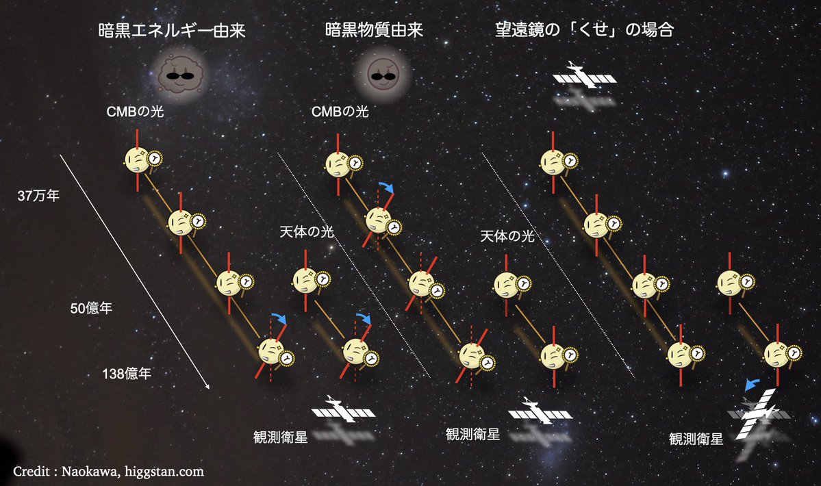 2つ目 宇宙を飛び交う光が「回転」しているかもしれない。近年、宇宙最古の光の観測から示唆されている 現象ですが、その起源を探るには色々な問題があります。天体の光を使って、その「回転」を確かめる方法を考えました。  詳しくは以下の日本語解説をぜひご覧ください ...
