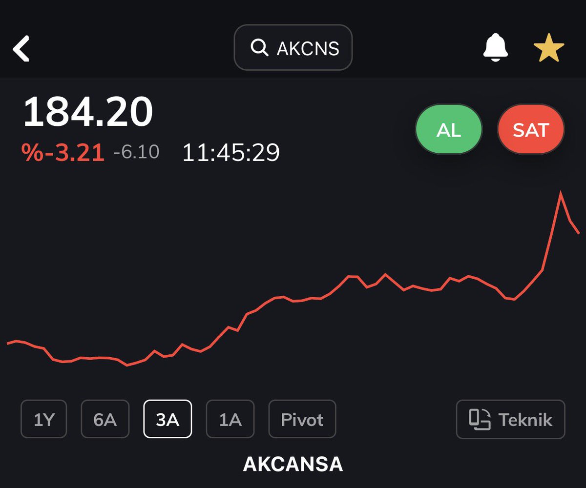 #akcns

Ekran burada dursun, 

hem #kap a satis haberi gonder,#hisse basi 240-250 civarindan, hemde sermaye artirimi. Sonra pasif baskila. 

aklima #garan 6-7 tl deylen satis oncesi baskisi geldi…1 hafta sonra gorusuruz :) 

#borsa #bist100 #cimsa #sahol #gumus #altin #dolar