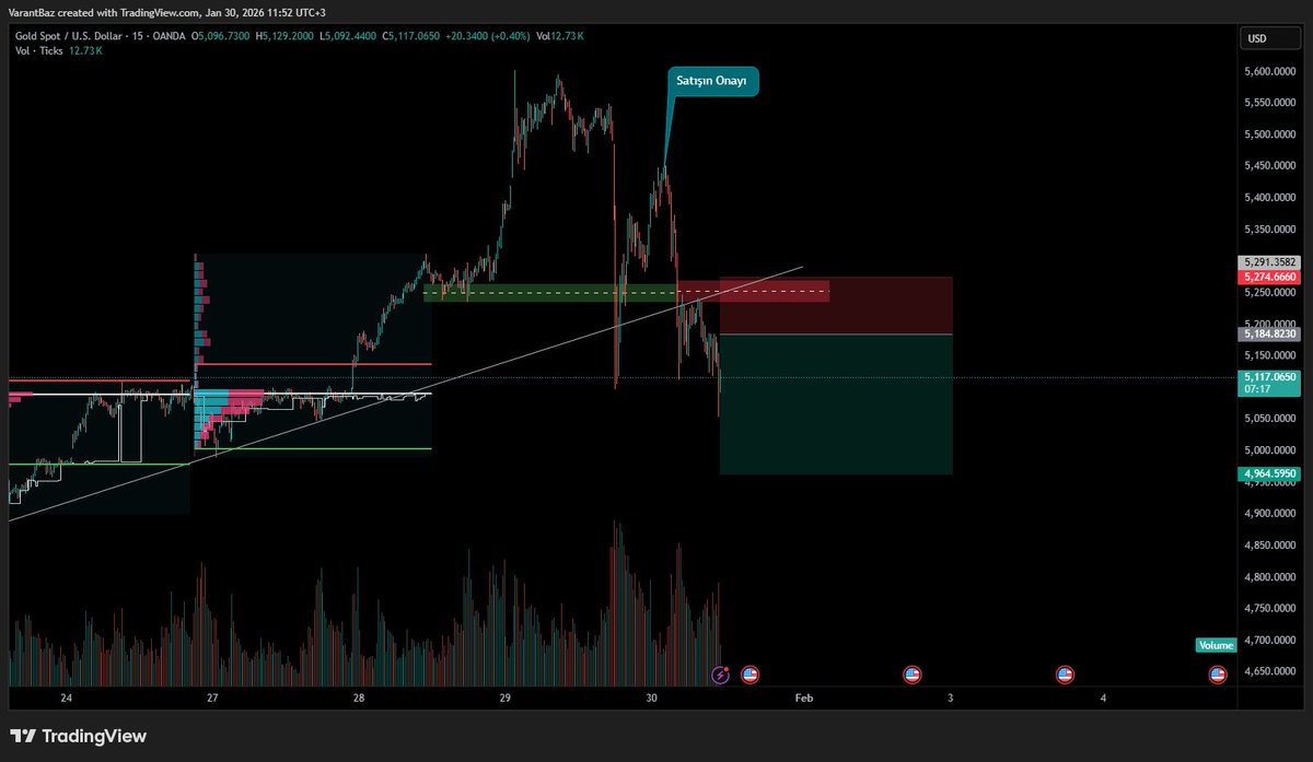 Altındaki yönümüz şuan için short. Long pozisyonlar için tuzak bölgeler oluşturabilir. Volatilite arttığı stoplarımı uzun tutacağım. Tercih edeceğim satım varantlarını telegram kanalımızda görebilirsiniz.

#altın #varant #gold #xauusd