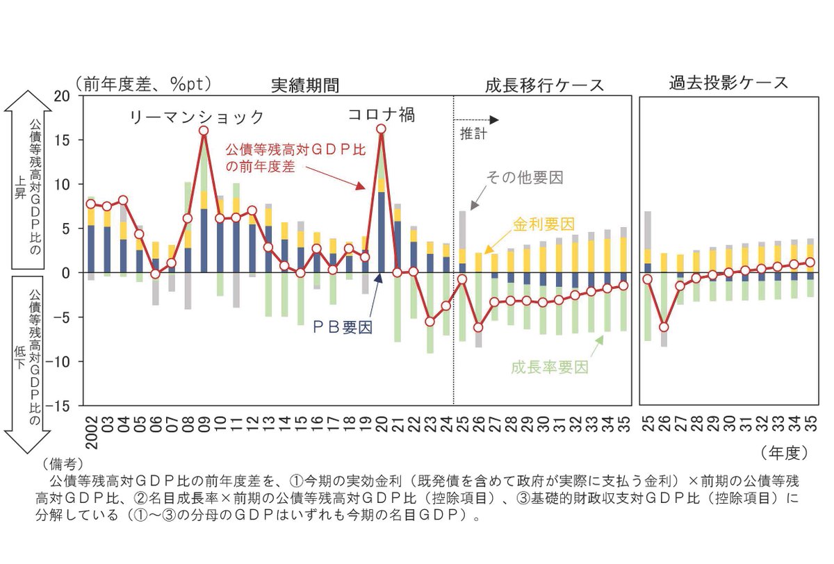 今回試算で初めて債務残高対ＧＤＰ比の変化要因を分析しました。成長型経済への移行が実現するケースでは、金利要因による押上げ寄与が徐々に拡大する一方、高い成長率、プライマリーバランス黒字による押下げ寄与がこれを上回ることにより、試算期間を通じて安定的に低下  ...
