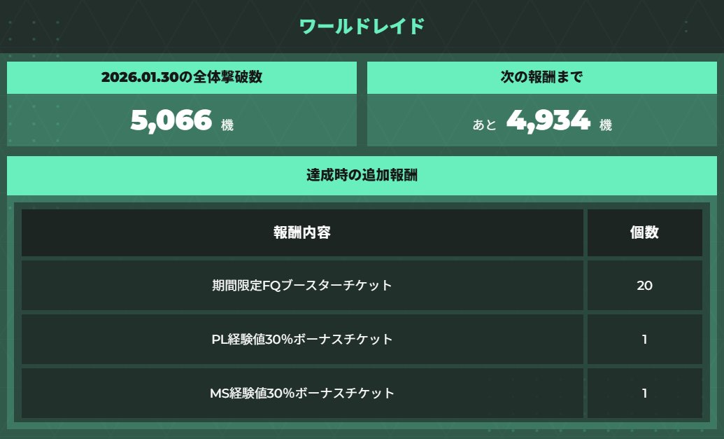 ワールドレイド討伐数情報】 1/30(金)07:00時点での、FORSQUAD SEASON