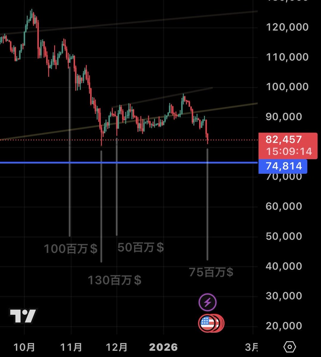 クレジットファシリティ75百万ドル実施✊🏻 (500百万ドルのうち計355百万ドル借入中) しかし、この下落での実行は既視感あり👀