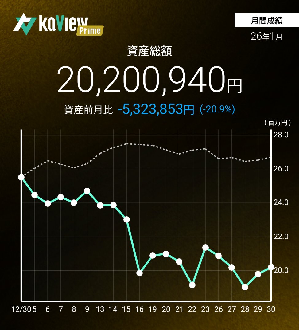 うがい＠負け組投資家 (@RtSubPozrT8wmsN) / Posts / X