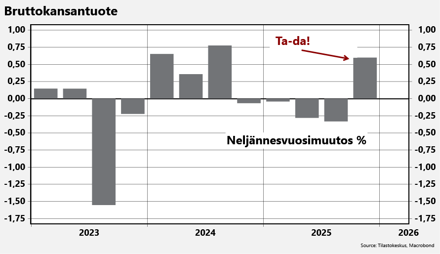 JukkaAppelqvist's tweet photo. Huomasitko muuten, että Suomi ei ole enää taantumassa? Ennakkotietojen mukaan neljännesvuosittainen bkt nousi viime vuoden päätteeksi +0,6 %. https://t.co/ZH6XJs7eJs