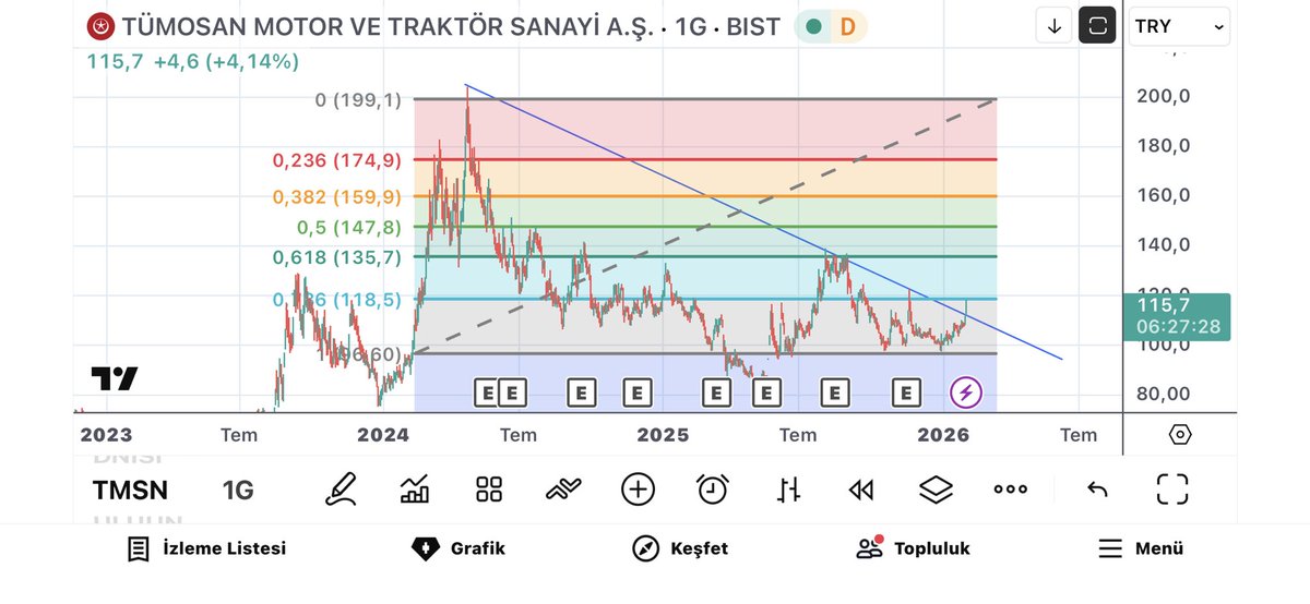 #TMSN özelden gelen istek.  Al sat tut tavsiyesi değildir. Düşeni kırmış gözüküyor Destek ve dirençler yazıyor.  #BIST30 #BORSA #BiST1O0  #ASTOR