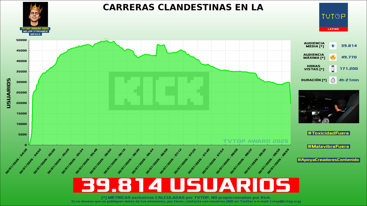¡#LoncheDeHuevito 🍳 HA EMITIDO en #Kick! 🇲🇽 Nuestros datos 🧐 :

▶️ USUARIOS 👁️ : 39.814
▶️ MINUTO DE ORO 🔥 : 49.770 [05:55h]
▶️ HORAS VISTAS ⌚️ : 171.200

#TVTOPAward #JustChatting #IRL