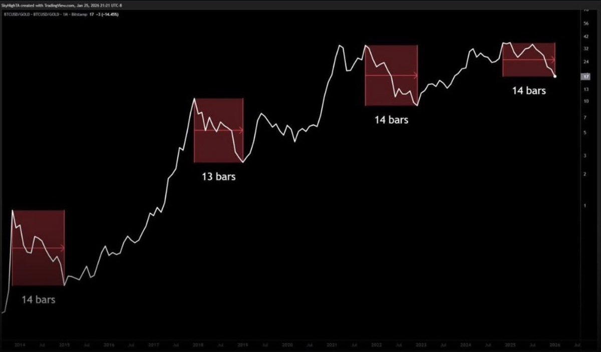 VeilOfVision's tweet photo. #BTCvsGold   
? https://t.co/NWOt5peFHR