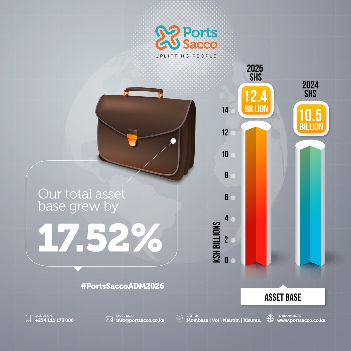 Our total asset base expanded substantially to Ksh 12.389 billion, primarily attributable to the robust growth in our core business.
#PortsSaccoADM2026 #UpliftingPeople