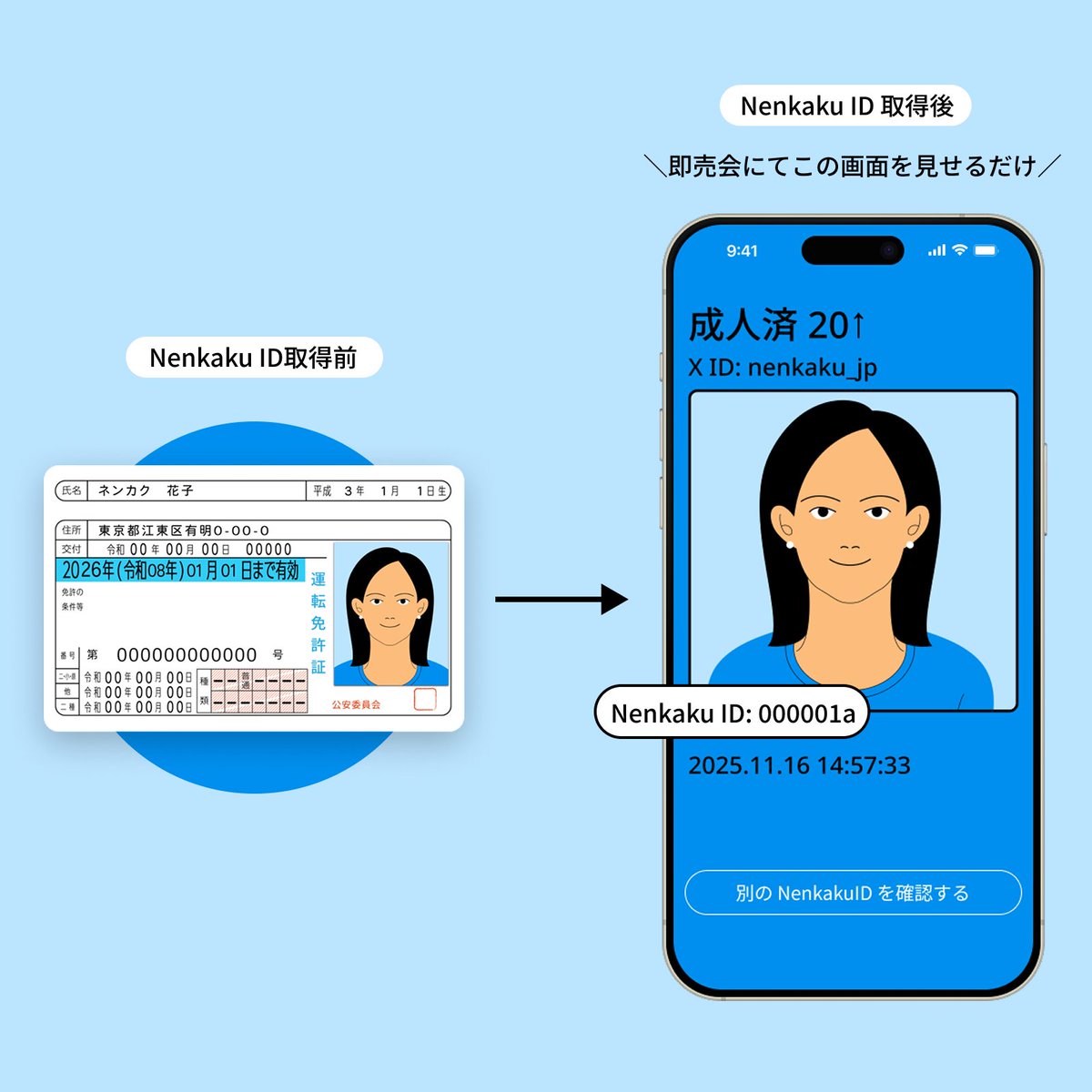 ☝️Nenkakuの登録方法 ①Xアカウントでログイン ②生年月日を入力 ③身分証明書と顔写真をアップロード Nenkakuが書類と年齢を確認＆成人済みの審査を行い、承認、Nenkaku  IDを発行します。 *受け取った個人情報は認証後速やかに棄却します。