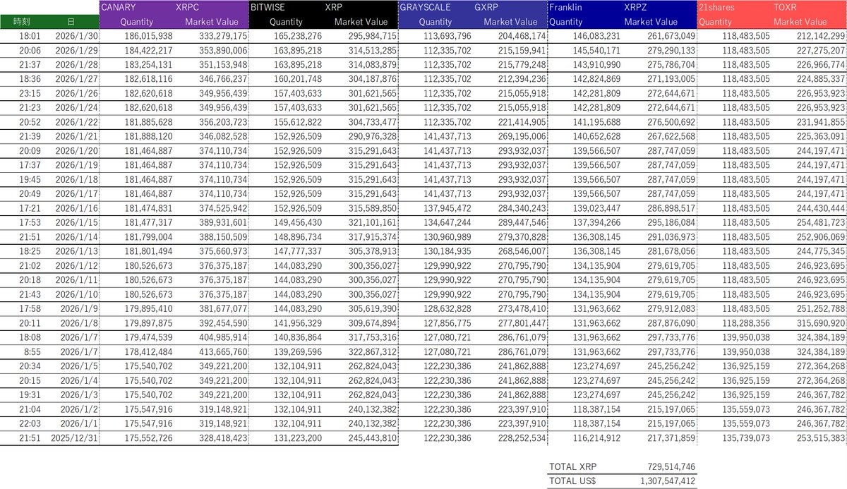 XRP #ETF 昨日（2026/1/29）は、21SharesのTOXRを除く全XRP ETFで流入がありました。最近では珍しいと思います。 XRP の価格は不調ですが、良い傾向→本来の安い時に買うという感じですね CANARY XRPC 1,593,721 BITWISE XRP  1,343,058 GRAYSCALE GXRP 1,358,094 Franklin ...