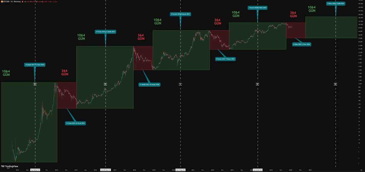 Bitcoin
Tarihte eşi benzeri görülmemiş bir fake mi atacak yoksa dümdüz geçmişte nasıl olduysa günümüzde de 364 günlük ayı piyasasında mıyız ?

#Kripto #Bitcoin #Altcoin