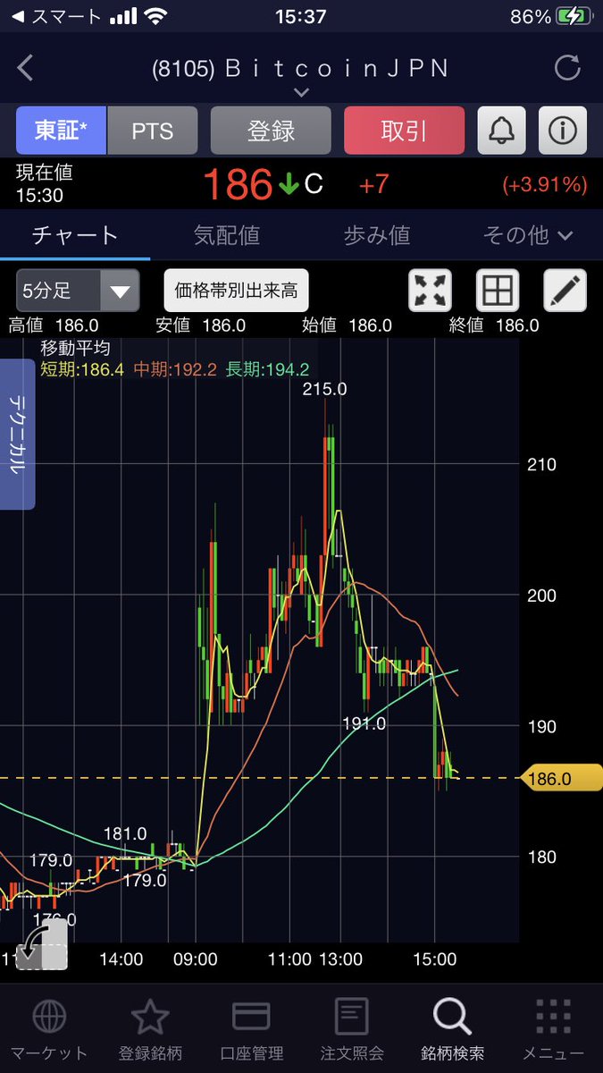 ビットコインジャパン、昨夜のPTSでストップ高タッチしてたから、215円をつけた時に、これはストップ高 を目指すやつだと思って押し目買いをしたら地獄だった。ひたすら下げて、8.4万の損切り。なんとか実質2万ちょいのマイナスまで持っていったけど、ストレスがエグい。