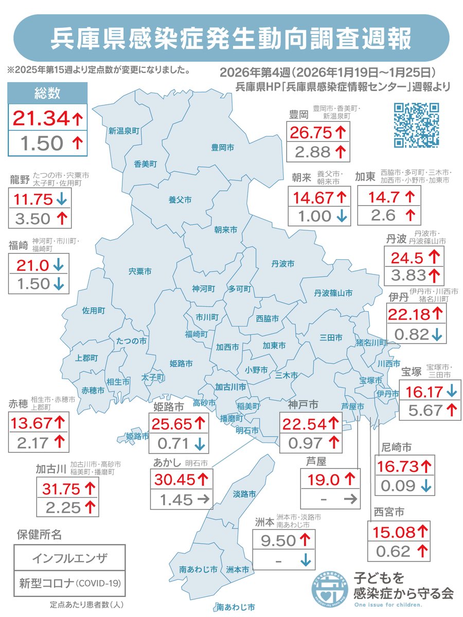 2026年第4週（2026年1月19日～1月25日）の #兵庫県 内の #新型コロナ