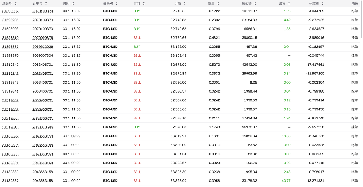 大饼大白天波动成这样，<a href="/standxofficial/">StandX 官方中文</a> BTC-USD 做市今天已经成交4次了，目前订单薄查询+ws下单成交都是接针，顺便对冲一下手续费，低成本撸点交易积分。

这周美股开盘2-3个小时做市不断重复挂单，几乎拿不到什么HRS，目前策略周一到五美股时段都休息不做市了安心睡觉！