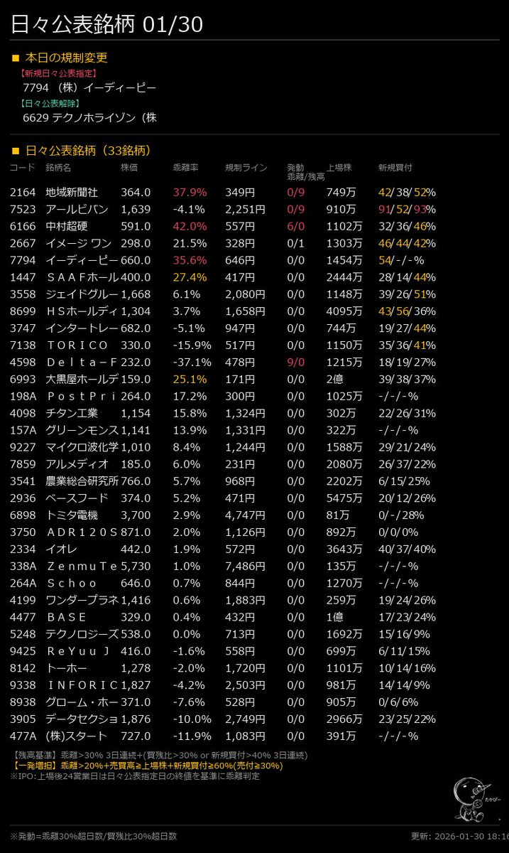 増し担保/日々公表速報 01/30 ✓増担解除: （株）農業総合研究所, ワンダープラネット（株） 📢日々公表: （株）イーディーピー  🔓日々解除: テクノホライゾン（株）