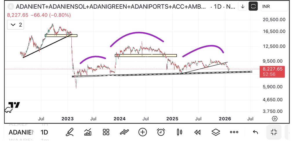 UremO_24's tweet photo. @UremO_24 👑 has made an equal weightage index of 9 Adani group stocks, to track entire group with 1 index altogether.
It is forming very bearish 🔴🚨 H&S pattern. Needless to say more.
#AdaniGroup #Adani #USSEC
⭐️ https://t.co/GWnhrYTKEi || https://t.co/IXunS2QzXF https://t.co/jACr9HiIBY