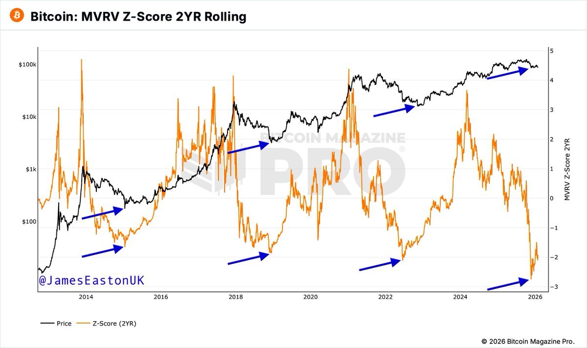 チャート分析📊】 現在の$BTCのZスコア、2015年、2018年、COVID-19の弱気相場底値時よりも低い水準 #Zスコア #弱気相場