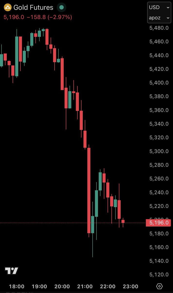 The Unasked Question: Is Gold still a Safe Haven, or has it become a proxy for global liquidity panic?

The volatility (moving like a meme coin rather than a reserve asset) suggests the latter. This is not "nothing to worry about"; it indicates that the automated trading