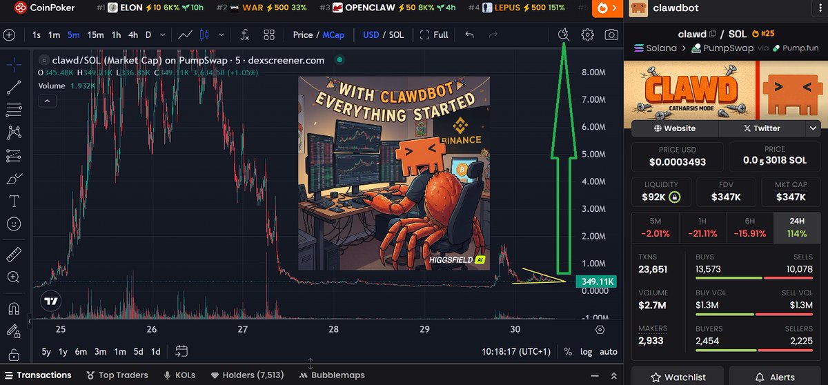 Imo $CLAWD has insanely high sending potential!

While $BTC and $SOL dumping hard, #CLAWD managed to gain momentum again!

Also Clawd became extremely memeable after changing the name again :D

$MOLTBOT $MOLTY $OPENCLAW $BNB $TRX $BTC