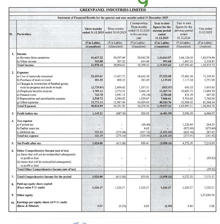gaze_observer's tweet photo. Greenpanel Industries Ltd Q3 FY26 Results:-
#Q3Results #Q3FY26 #Stockmarket #Nifty #greenpanel
Revenue 416.27 Cr vs 359.44 Cr
(+15.81% YoY┃+5.13% QoQ)
PBT 11.45 Cr vs 5.21 Cr
(+119.84% YoY┃Last Q2 there was loss)
PAT 10.24 Cr vs 8.50 Cr
(+20.42% YoY┃Last Q2 there was loss)
Other Income 3.42 Cr vs 6.55 Cr YoY & 3.07 Cr QoQ