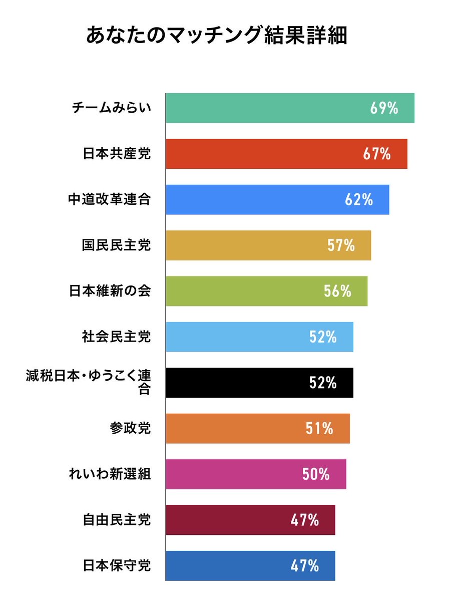 InsideCHIKIRIN's tweet photo. 選挙.comのサイトで投票マッチングをやってみた結果が下記。
かなりユニークな並びだけど、自分の感覚とは大体合ってるかな。やってみたい方は下記URLから。
https://t.co/cDwTM9macH 
20の質問に回答していくと、自分と政策の近い政党が分かります。 https://t.co/G5t3IWoBVo