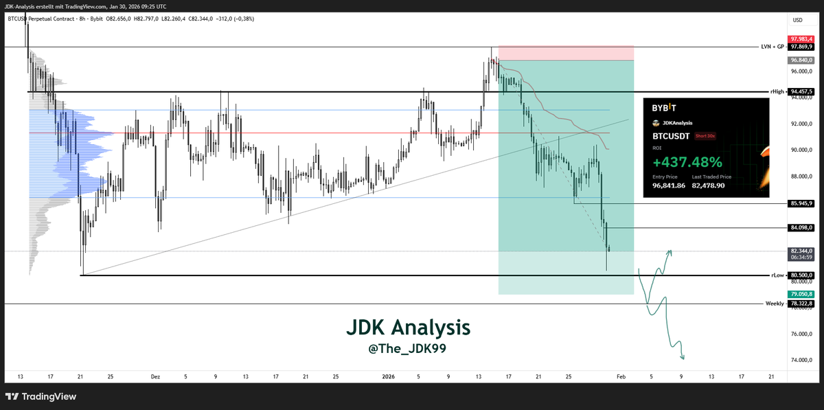 GM ☀️

Now it's getting really interesting for $BTC! 👀

As explained over and over again during the past few weeks, "the 80K low is a low, not a bottom. It’s a weak low, built on unswept liquidity, and therefore just waiting to be taken out."

Until that happens, there are no