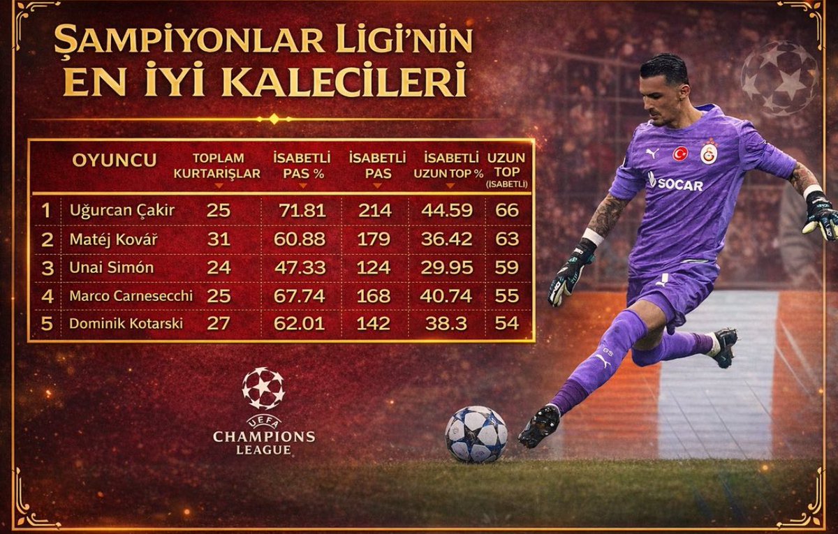 Ya beyleeeer, 
Profilinde "scout analiz" yazan 50bin takipçili dızolar ve etraflarındaki üstün futbol kompetanları şey demişti.. 
"ayağı kötü, kaleciliği de ortalama" 
Bunlar demişse bir duracaksın ya, yani emin miyiz bu istatistiklerden? 
Yanılmaz çünkü onlar o yüzden şeettim.😂