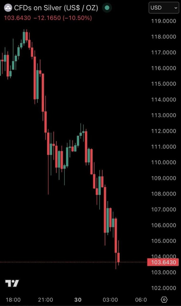 BREAKING: Silver plunges more than 12%, breaks below $104/oz, now just 5% from a technical bear market.

#Silver #XAGUSD