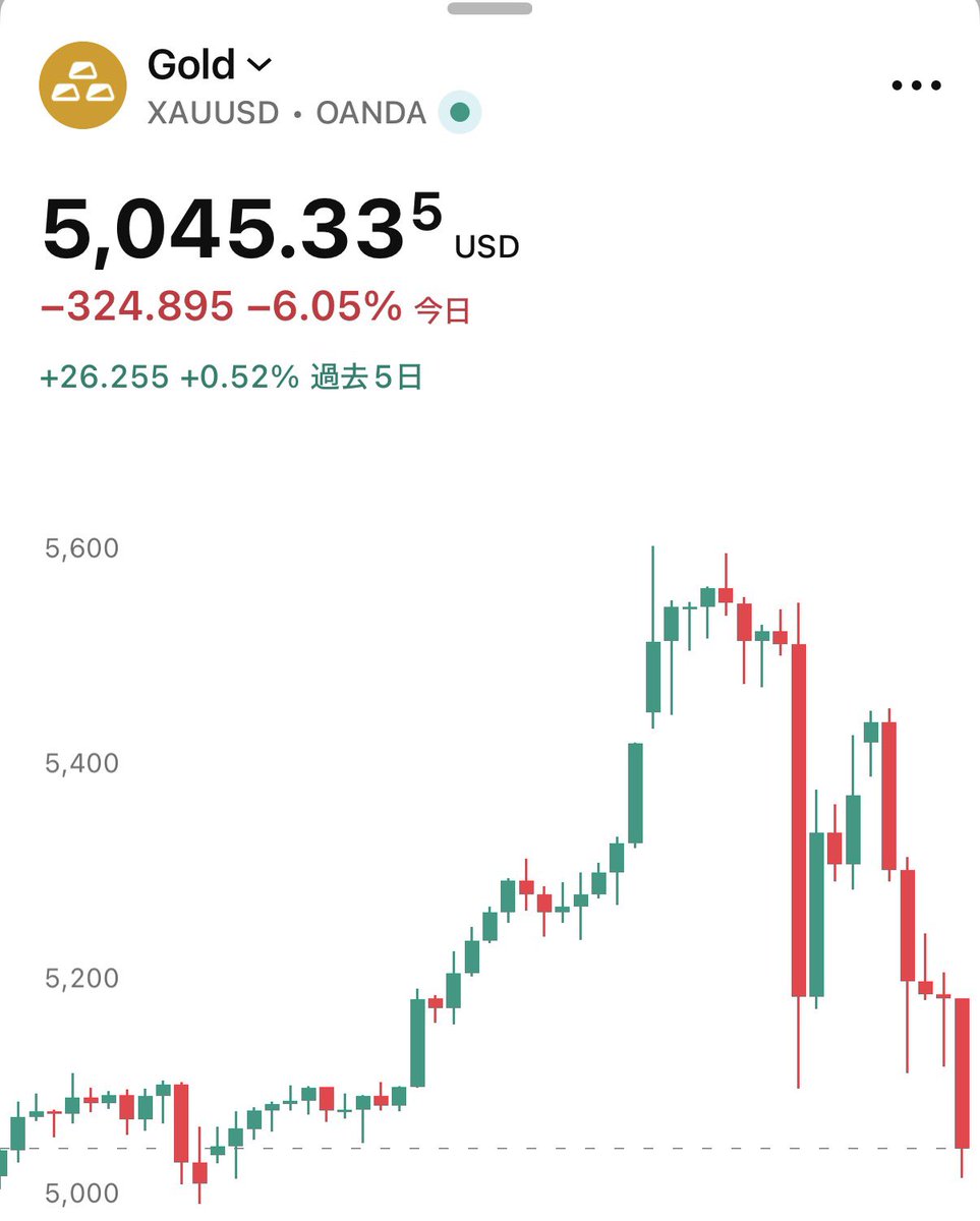 ゴールド、5,000ドル割れくるか？
