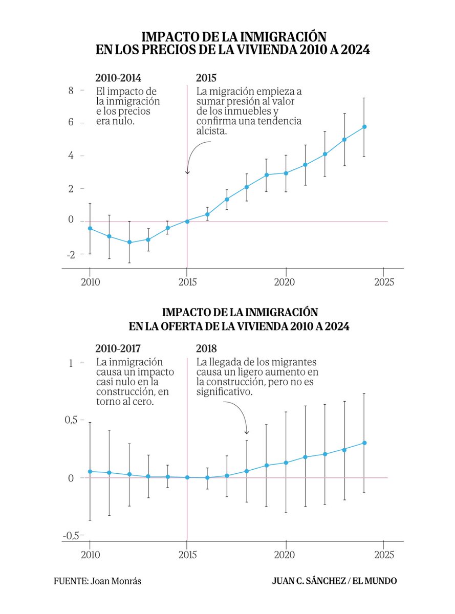 Una decisión de esta magnitud se toma sin memoria de impacto económico ni planificación alguna. No hay previsión presupuestaria ni evaluación de consecuencias. Es un parche improvisado al coladero migratorio creado por Sánchez para ganar tiempo y sobrevivir políticamente

Basta