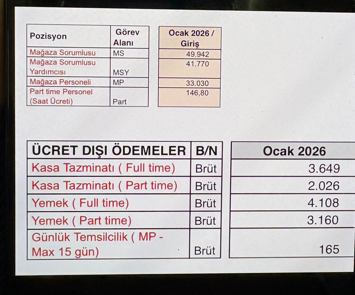 A101’de çalışan bir takipçimiz, günlük 158 TL’ye denk gelen yemek ücretlerine isyan etti.

“Yemek ücreti 1,5 yıldır zam görmedi, hâlâ 4.108 TL. Günlük 158 TL’ye denk geliyor ve artık yarım ekmek döner bile alınmıyor. En az %100 zam yapılması gerekiyor.”