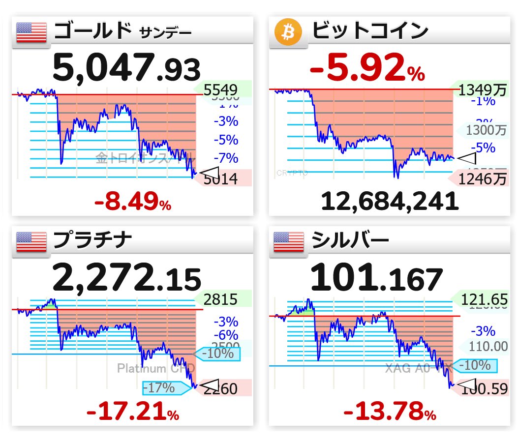 18:26 🇺🇸📉ゴールド 5,047.93 🟡📉ビットコイン 1268万円 🇺🇸📉プラチナ 2,272.15 🇺🇸📉シルバー  101.167 貴金属下げ止まらず📉🔥
