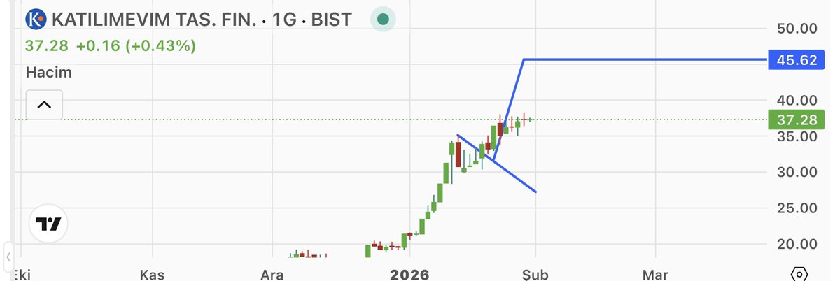 #KTLEV DM den gelen. 
Arkadaşlar bu hisse yi 4 liralardan sonrasında 17 liradan söylemiştik. Stoplu takip edilir. YTD #ALTINS1 #fzlgyo