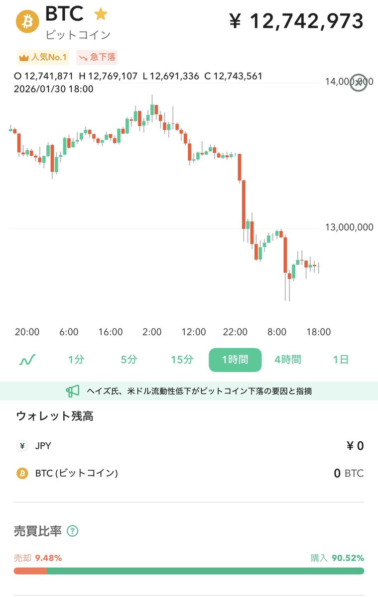 ビットコイン、時間足で見ると保ち合い でも上昇するのは時間の問題ですね 次の下落時にスポット買いするための資金を作りましょうかね