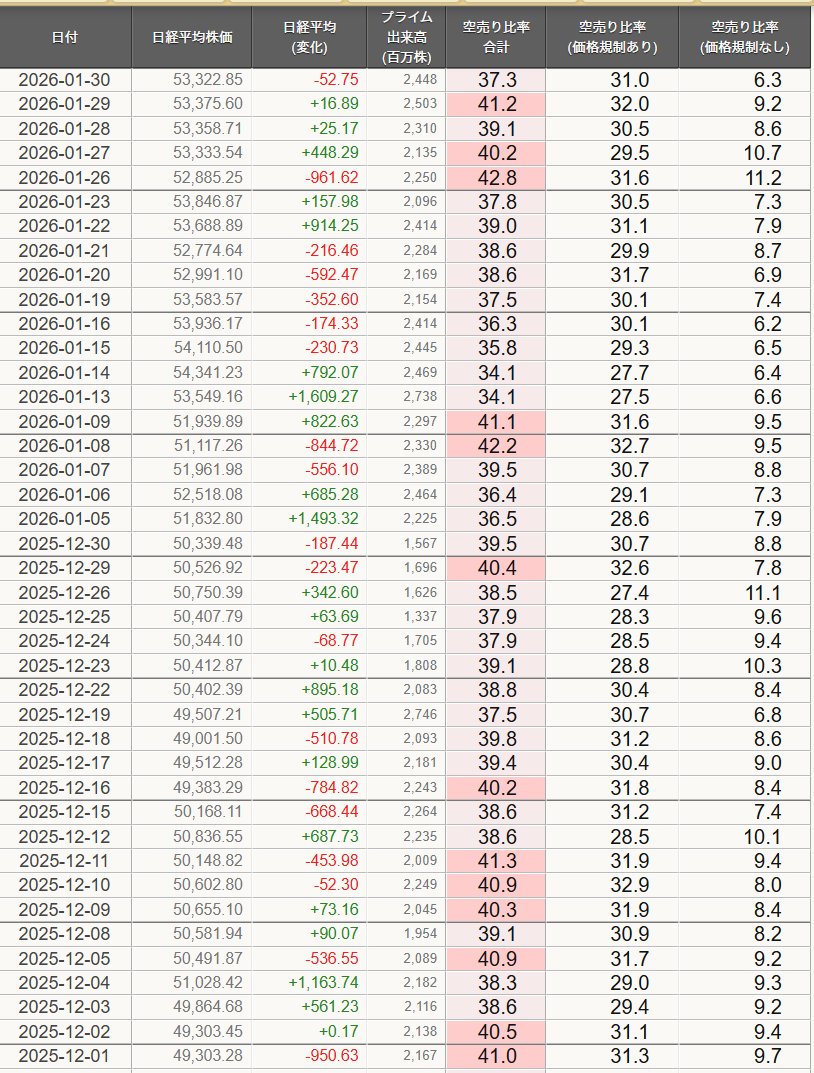 1/30 空売り比率 1月最終営業日。 規制無しが急減。ただ規制有りの方は30越えが続いてます。