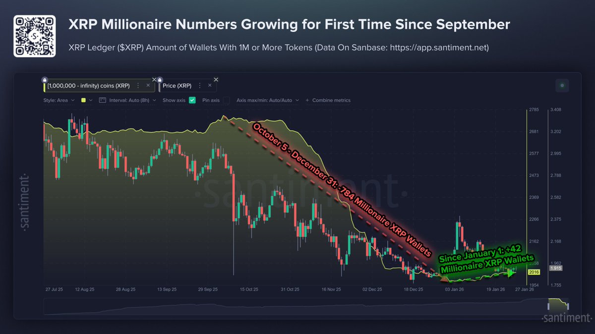 📈XRP MILLIONAIRE WALLETS ARE GROWING

The number of wallets holding 1M+ XRP worth about $1.87M has risen over the past month. It has been growing since September 2025.

Whales are accumulating!