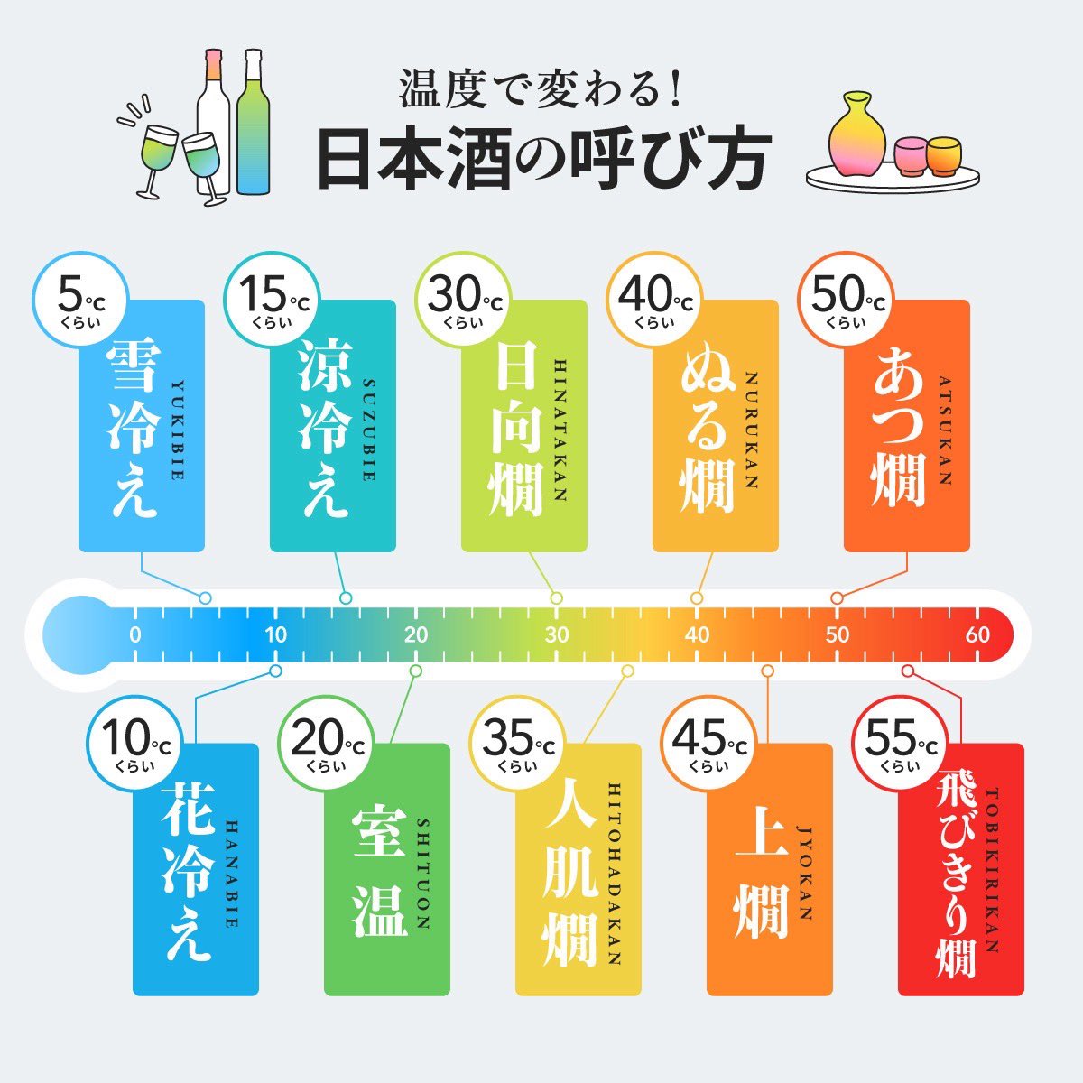 温度で日本酒の呼び名が変わること、こんな寒い夜こそ思い出して欲しい😌
今夜は飛びきり燗🍶