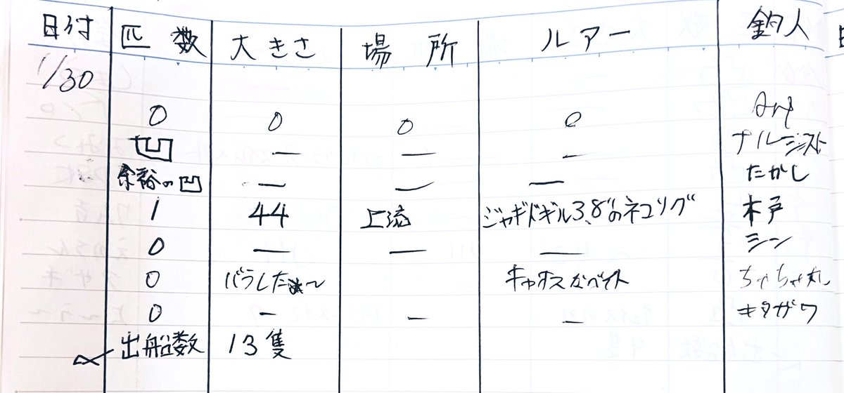 1月30日(金)
(3m5cm減水.)

ブラックバスの釣果🎣
