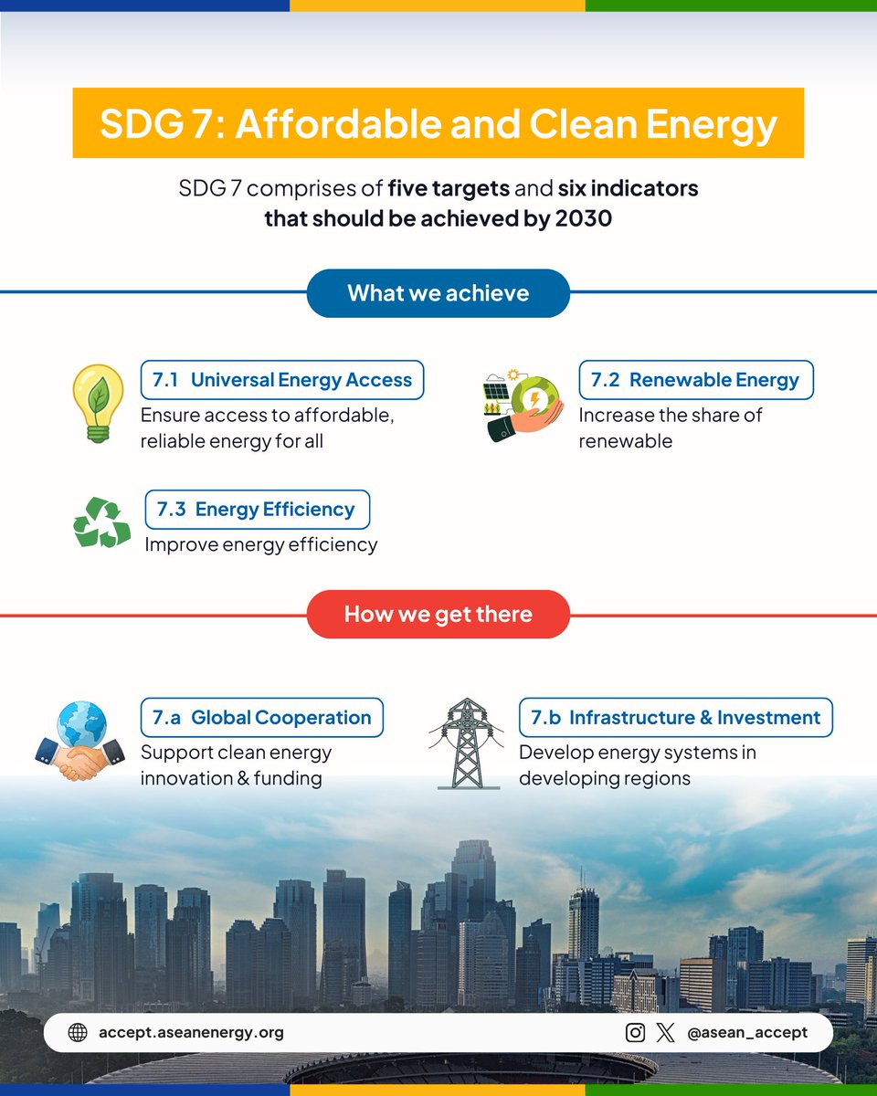 asean_accept's tweet photo. 💡 Did you know that SDG 7: Affordable and Clean Energy covers not only access to electricity, but also clean cooking, renewables, efficiency, and international finance? https://t.co/XmCJkg8IUA
